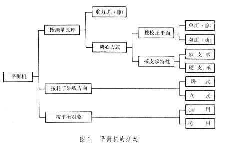平衡機(jī)的分類